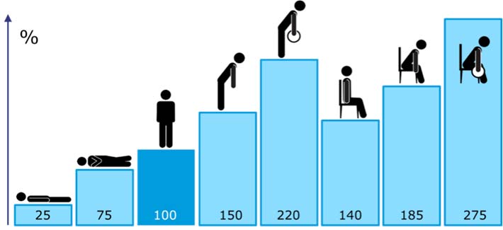 diagram showing exposure to back pain at work from different postures
