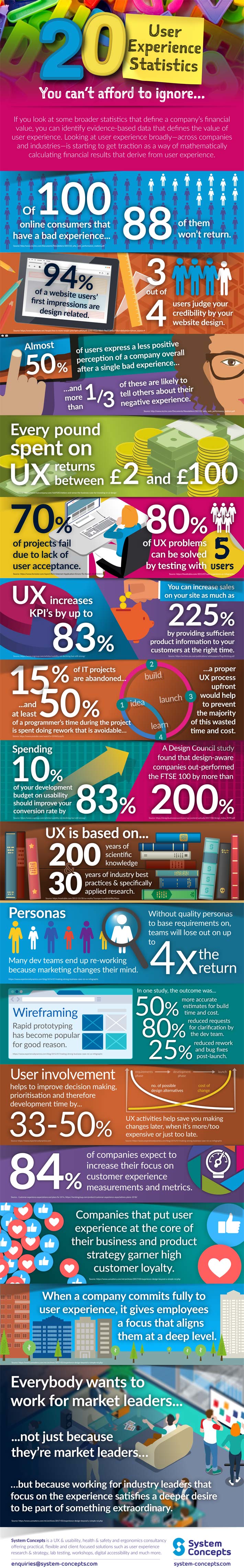 roi of user experience infographic