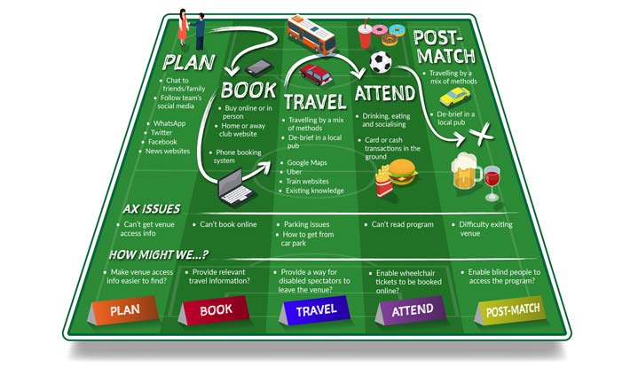 Infographic of user touch points when planning to attend a sorts event; showing possible accessibility issues and how they may be resolved