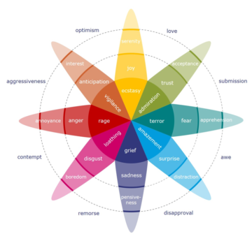 Plutchik’s wheel of emotion - System Concepts Ltd. Making places ...