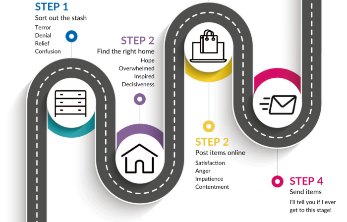 user journey map; 1. sort the stash, 2. find the right home, 2. Post items online, 4. send items 