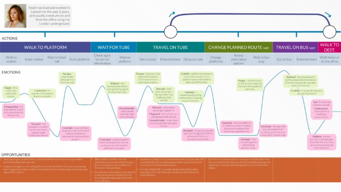 A visual customer journey map showing the actions, emotions and opportunities in the commuting journey using the London underground’