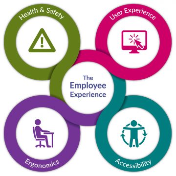Infographic of Employee Experience at the centre of Health & Safety, User Experience, Accessibility and Ergonomics