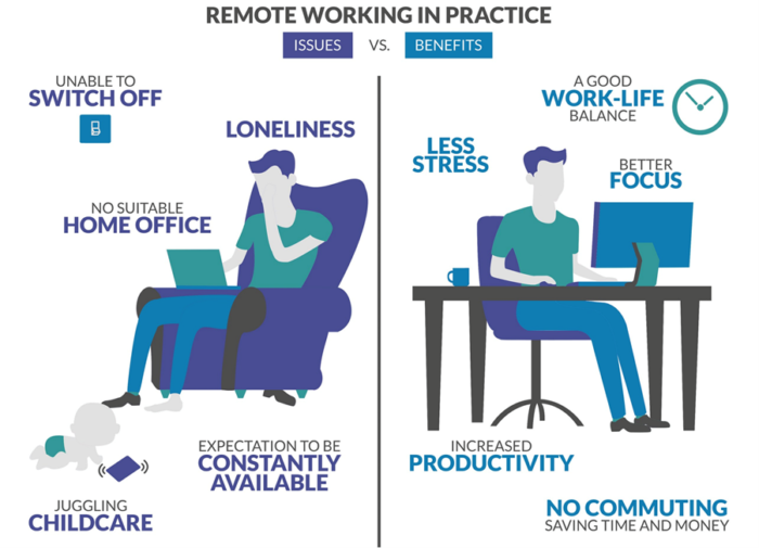 Infographic showing the issues versus benefits of working from home. Issues: Unable to switch off, loneliness, no suitable home office, juggling childcare, expectation to be constantly available. Benefits: A good work-life balance, less stress, better focus, increased productivity, no commuting. 