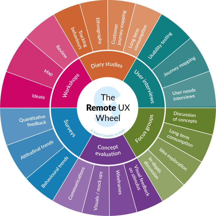 The Remote UX Wheel, detailing various UX techniques.