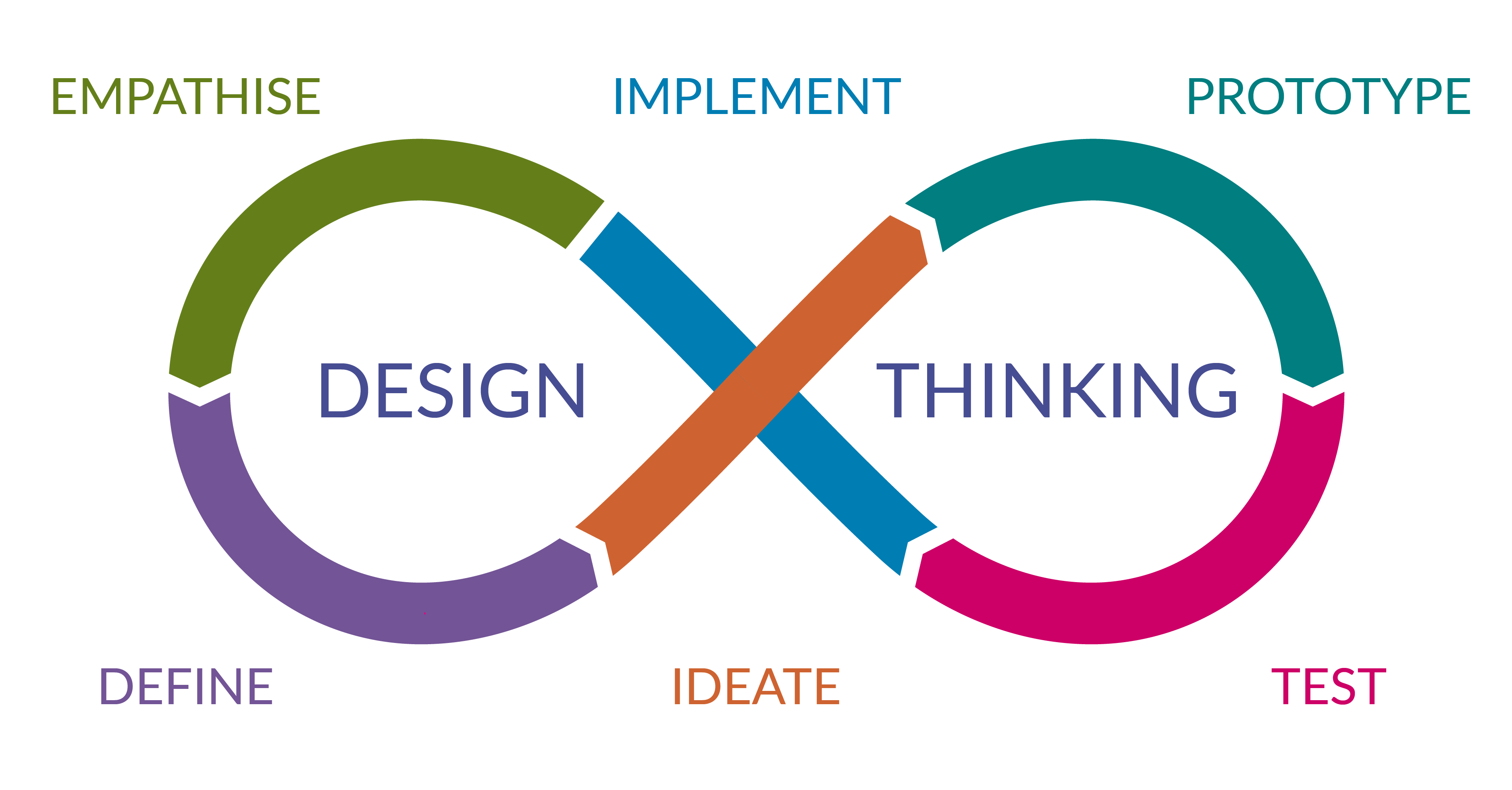 Design Thinking: An introduction - System Concepts