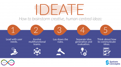 Ideate - 5 steps on how to brainstorm creative, human centred ideas. Lead with user needs, Involve teams, create rules, separate idea generation and evaluation, and how to communicate ideas.